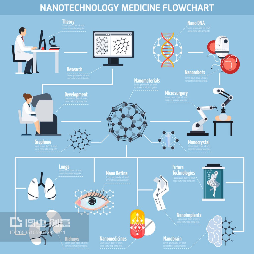 医学中的纳米技术流程图Nanotechnologies In Medicine Flowchart